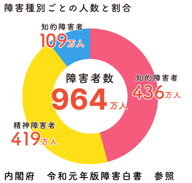 障害種別ごとの人数と割合 Kenseiの障害福祉 サービスポータルサイト 障害種別ごとの人数と割合 Kenseiの障害福祉 サービスポータルサイト